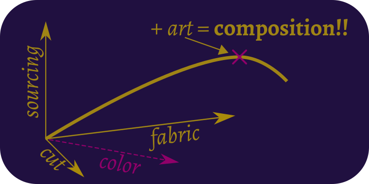 dimensions of composition